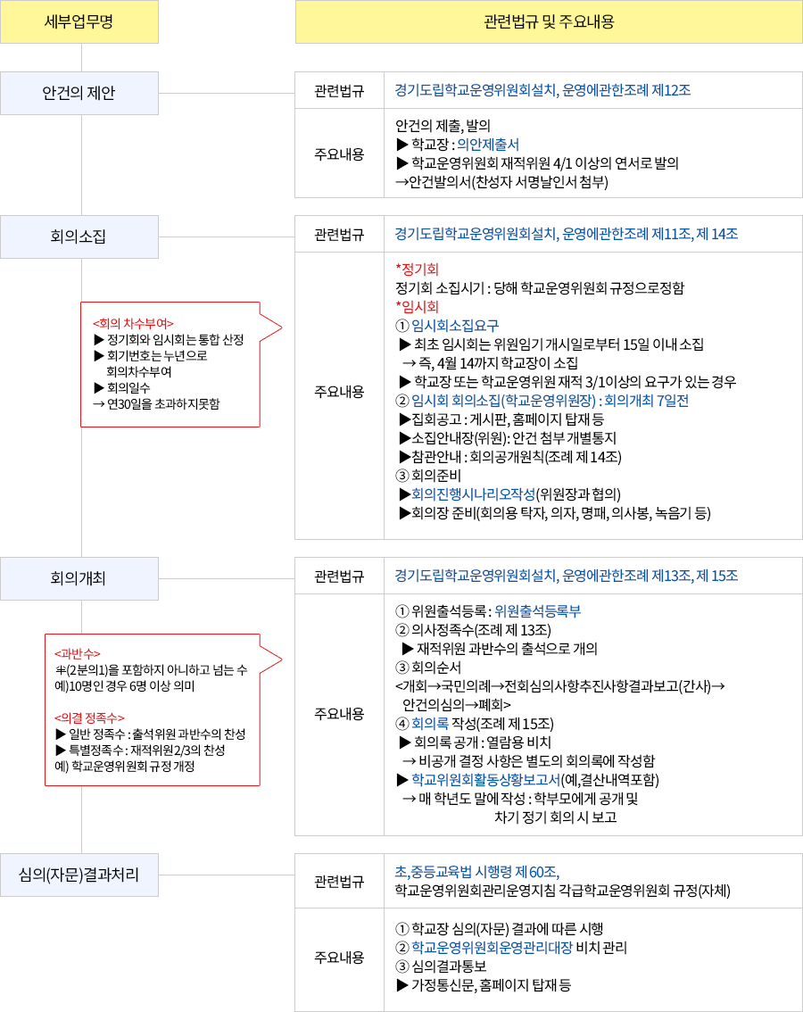 학교운영위원회 운영 내용